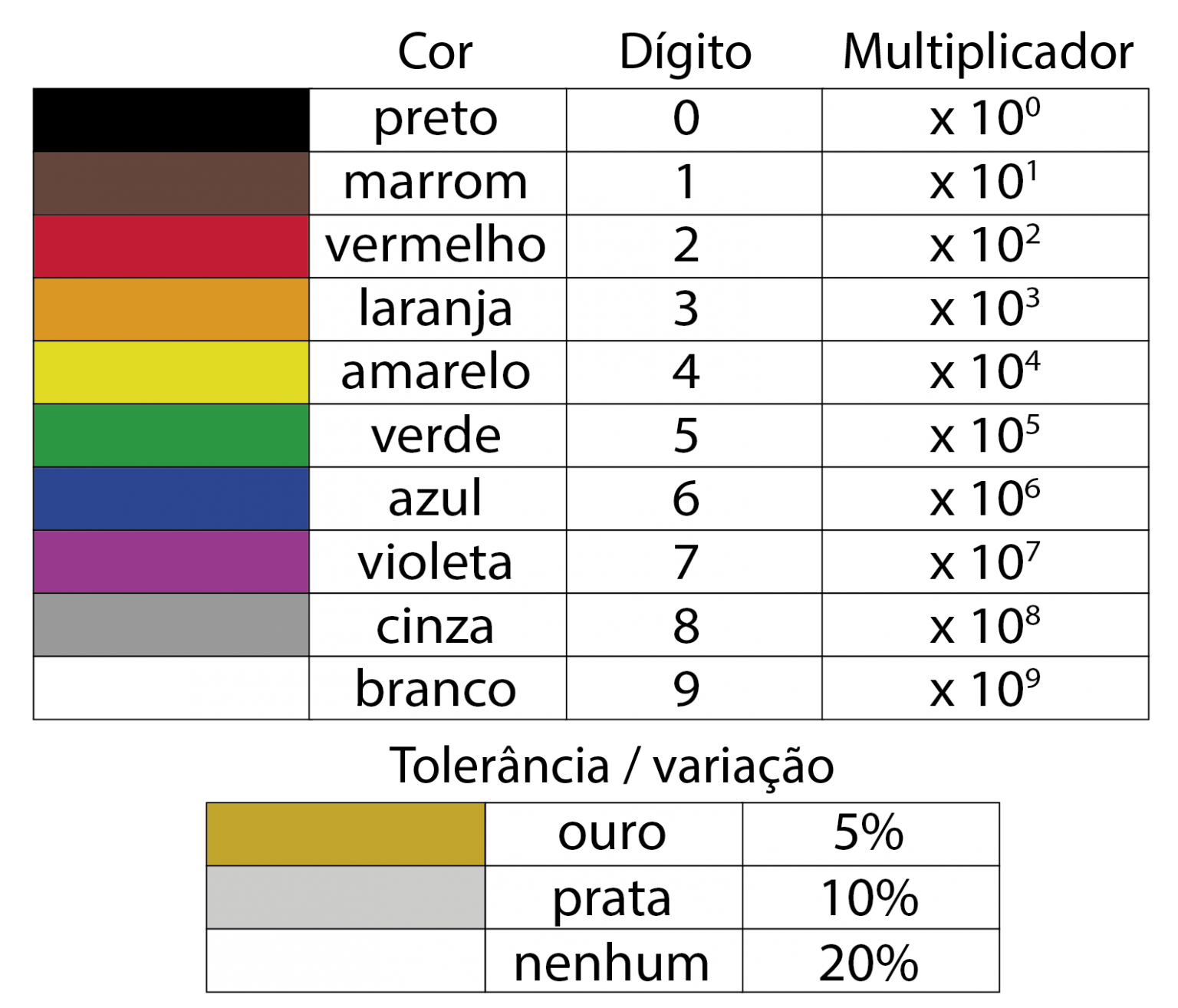 O que é um resistor? MakerZine
